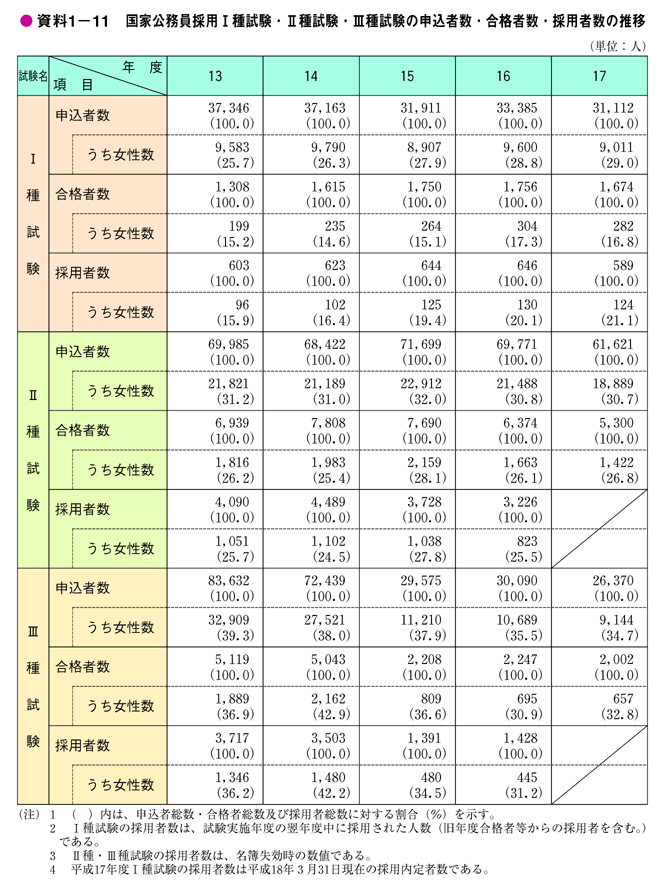 資料1－11　国家公務員採用I種試験・II種試験・III種試験の申込者数・合格者数・採用者数の推移