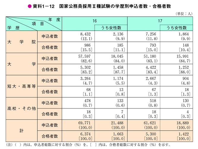 資料1－12　国家公務員採用II種試験の学歴別申込者数・合格者数