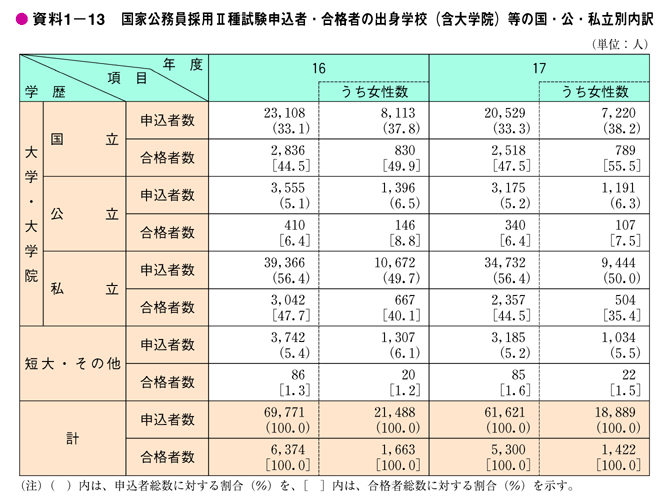 資料1－13　国家公務員採用II種試験申込者・合格者の出身学校（含大学院）等の国・公・私立別内訳