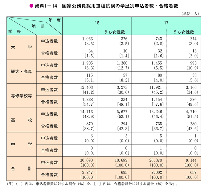 資料1－14　国家公務員採用III種試験の学歴別申込者数・合格者数