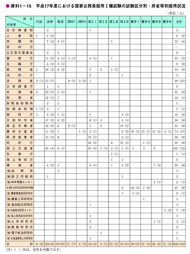 資料1－15　平成17年度における国家公務員採用I種試験の試験区分別・府省等別採用状況