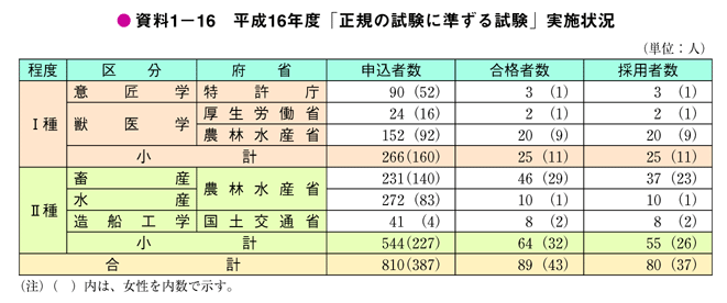 資料1－16　平成16年度「正規の試験に準ずる試験」実施状況