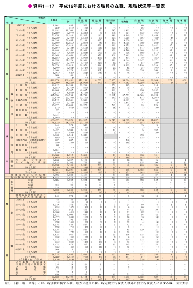 資料1－17　平成16年度における職員の在職、離職状況等一覧表