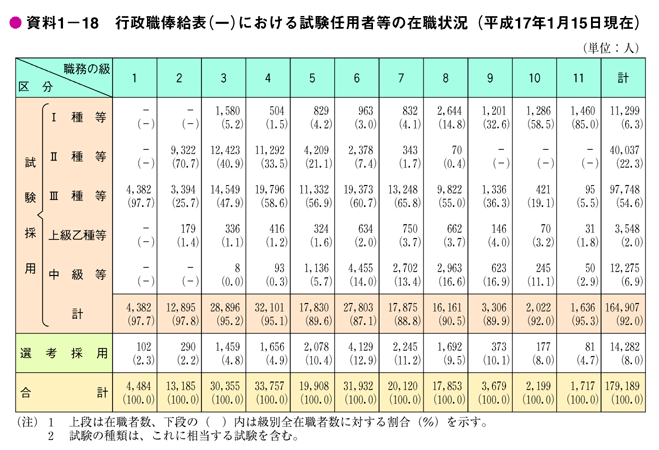 資料1－18　行政職俸給表（一）における試験任用者等の在職状況（平成17年1月15日現在）