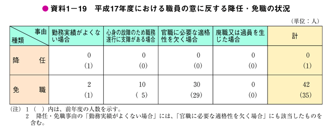 資料1－19　平成17年度における職員の意に反する降任・免職の状況