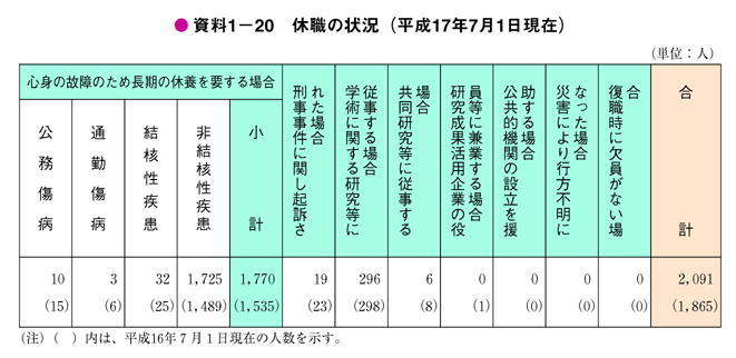 資料1－20　休職の状況（平成17年7月1日現在）