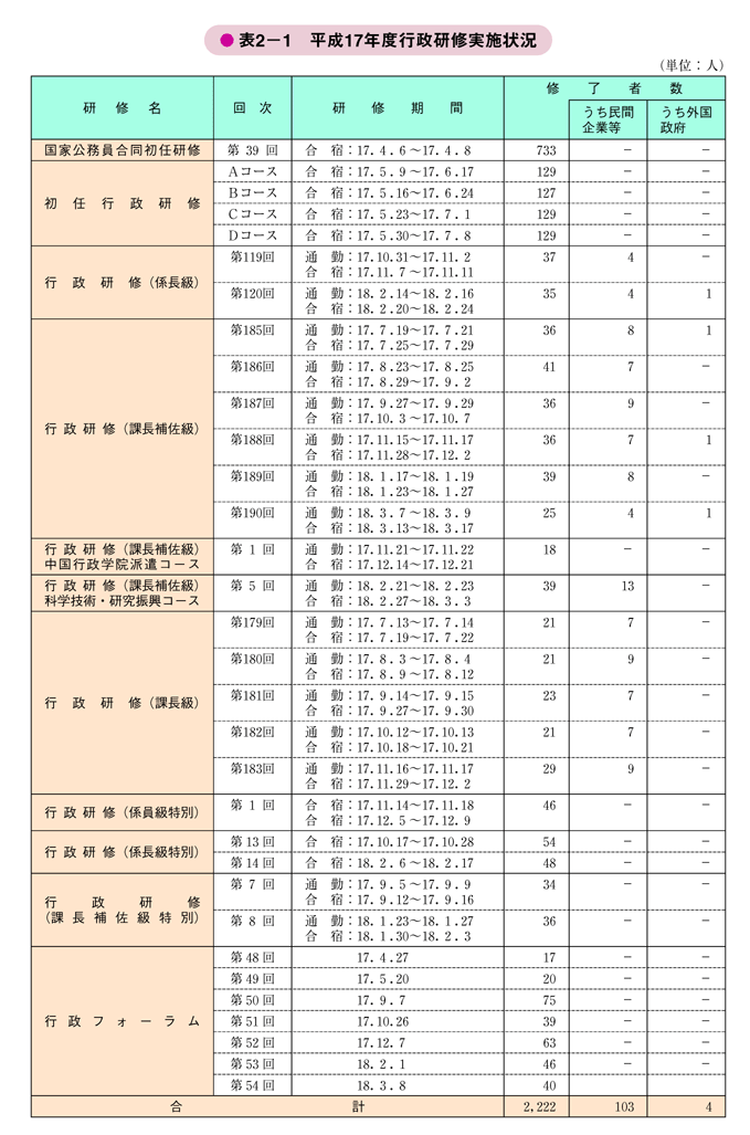 表2－1　平成17年度行政研修実施状況