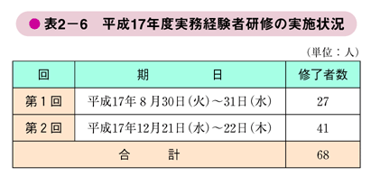 表2－6　平成17年度実務経験者研修の実施状況