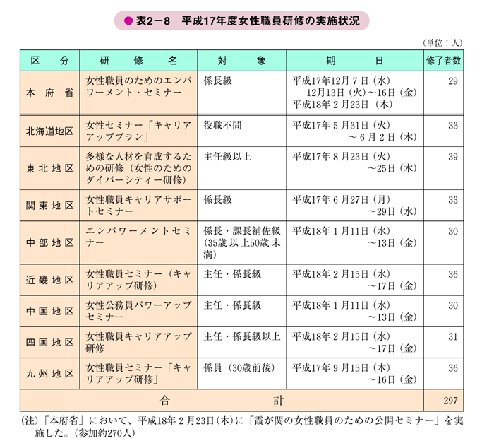 表2－8　平成17年度女性職員研修の実施状況