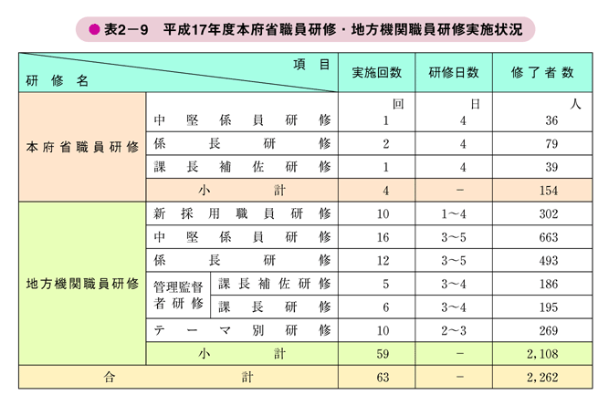 表2－9　平成17年度本府省職員研修・地方機関職員研修実施状況