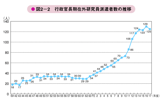 図2－2　行政官長期在外研究員派遣者数の推移