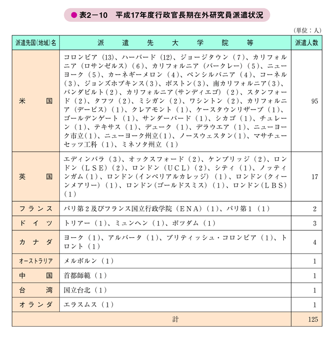 表2－10　平成17年度行政官長期在外研究員派遣状況