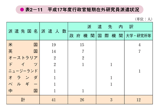 表2－11　平成17年度行政官短期在外研究員派遣状況