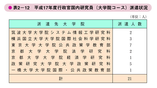 表2－12　平成17年度行政官国内研究員（大学院コース）派遣状況