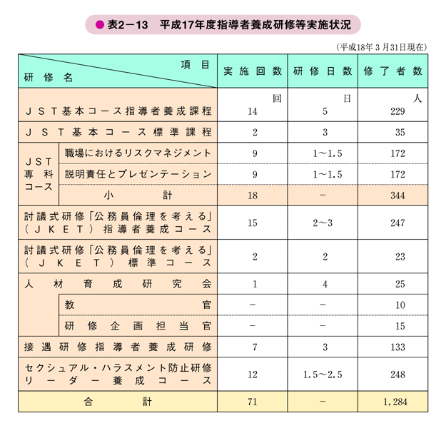 表2－13　平成17年度指導者養成研修等実施状況