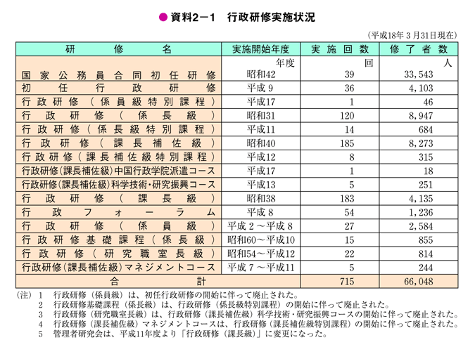 資料2－1　行政研修実施状況