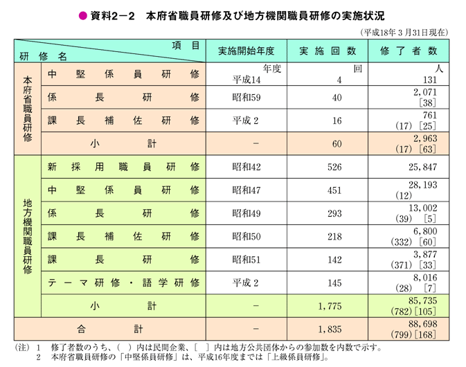 資料2－2　本府省職員研修及び地方機関職員研修の実施状況