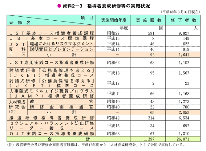 資料2－3　指導者養成研修等の実施状況