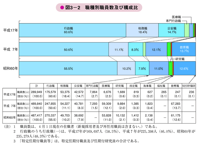 図3－2　職種別職員数及び構成比