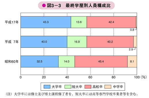 図3－3　最終学歴別人員構成比