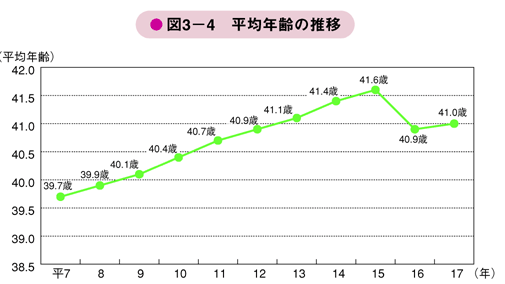 図3－4　平均年齢の推移