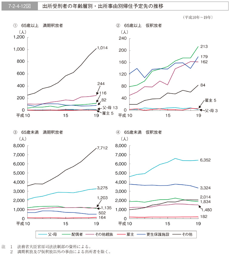 7-2-4-12図　出所受刑者の年齢層別・出所事由別帰住予定先の推移