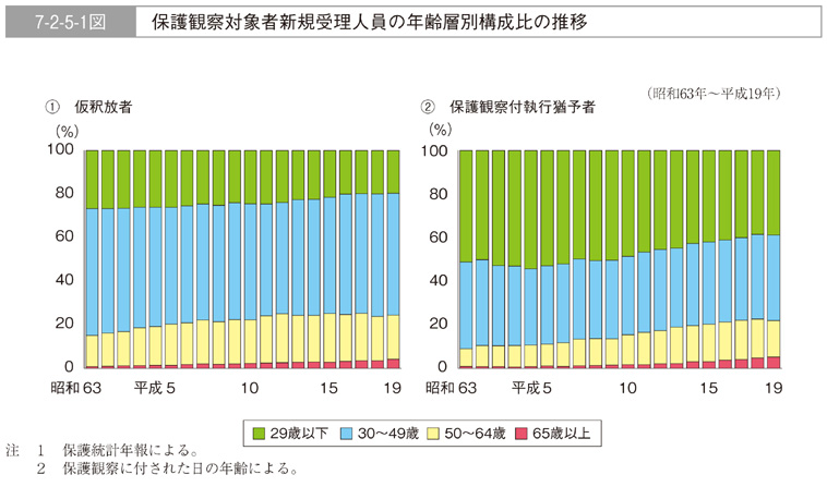 7-2-5-1図　保護観察対象者新規受理人員の年齢層別構成比の推移