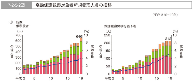 7-2-5-2図　高齢保護観察対象者新規受理人員の推移