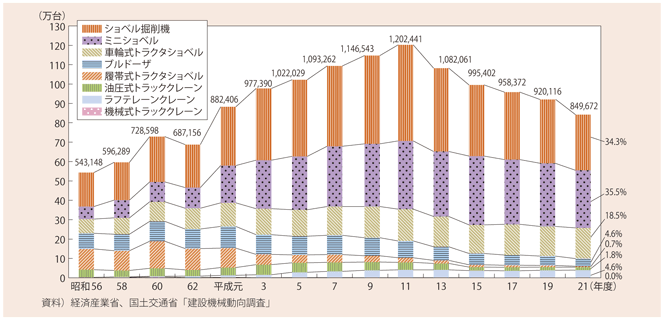 資料2-9　主要建設機械の推定保有台数の推移