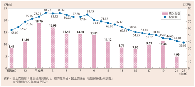 資料2-11　建設投資と主要建設機械購入台数の推移