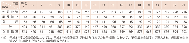 資料2-13　監督処分等の状況の推移