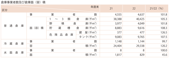 資料2-14　倉庫