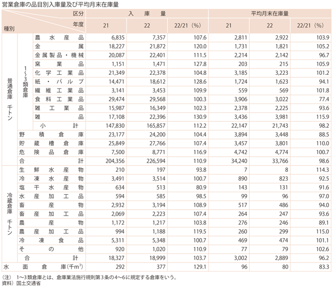 資料2-14　倉庫