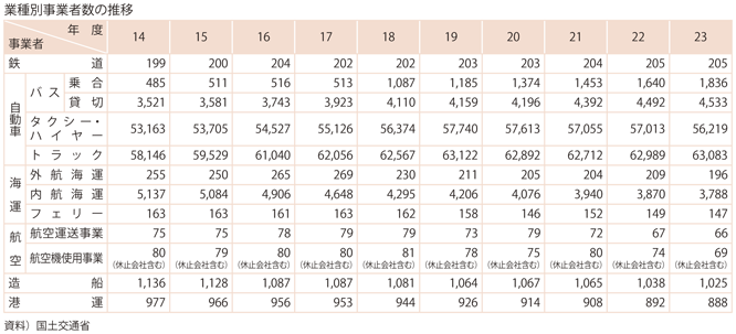 資料2-17　交通産業