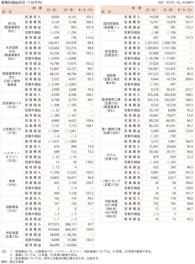 資料2-17　交通産業