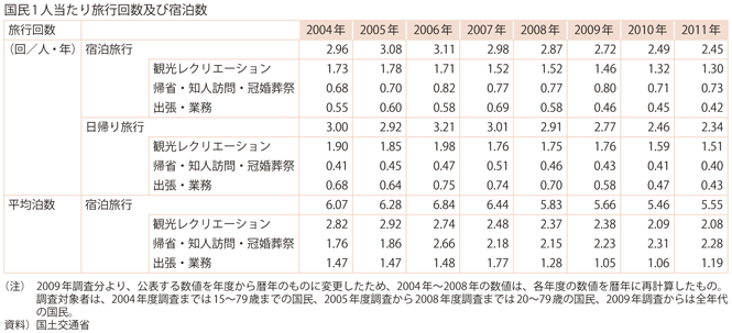 資料2-19　国内観光