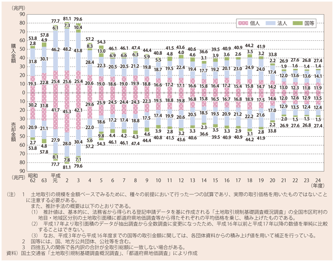 資料4-1　土地購入・売却金額の推移（購入・売却主体別）