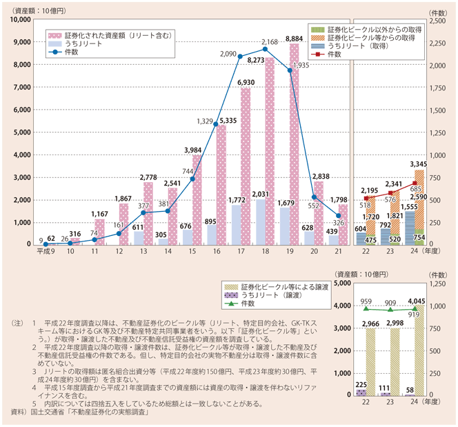 資料4-2　不動産証券化の実績の推移