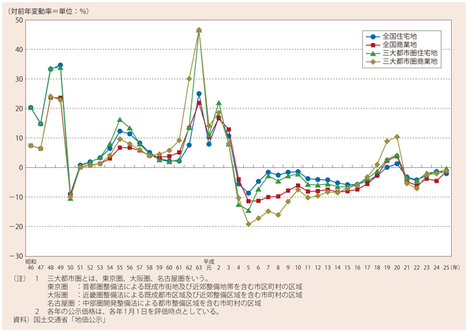 資料4-4　公示価格の推移