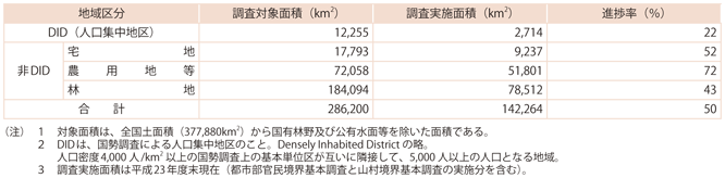 資料4-5　地域区分別地籍調査の進捗状況