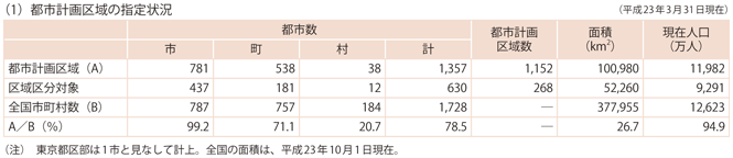 資料5-1　都市計画の概況