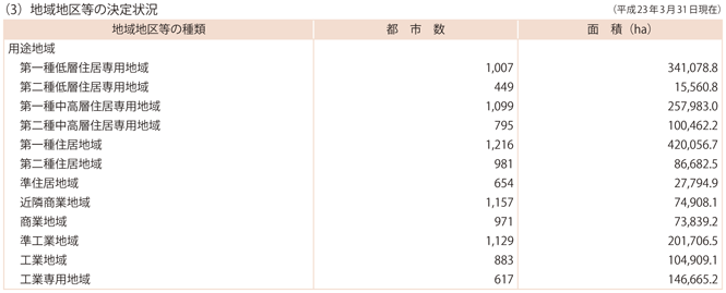 資料5-1　都市計画の概況