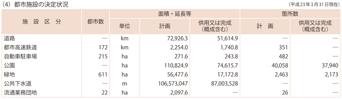 資料5-1　都市計画の概況