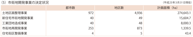 資料5-1　都市計画の概況
