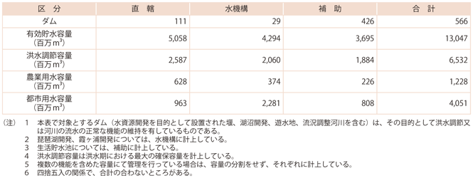 資料6-2　国土交通省所管ダム