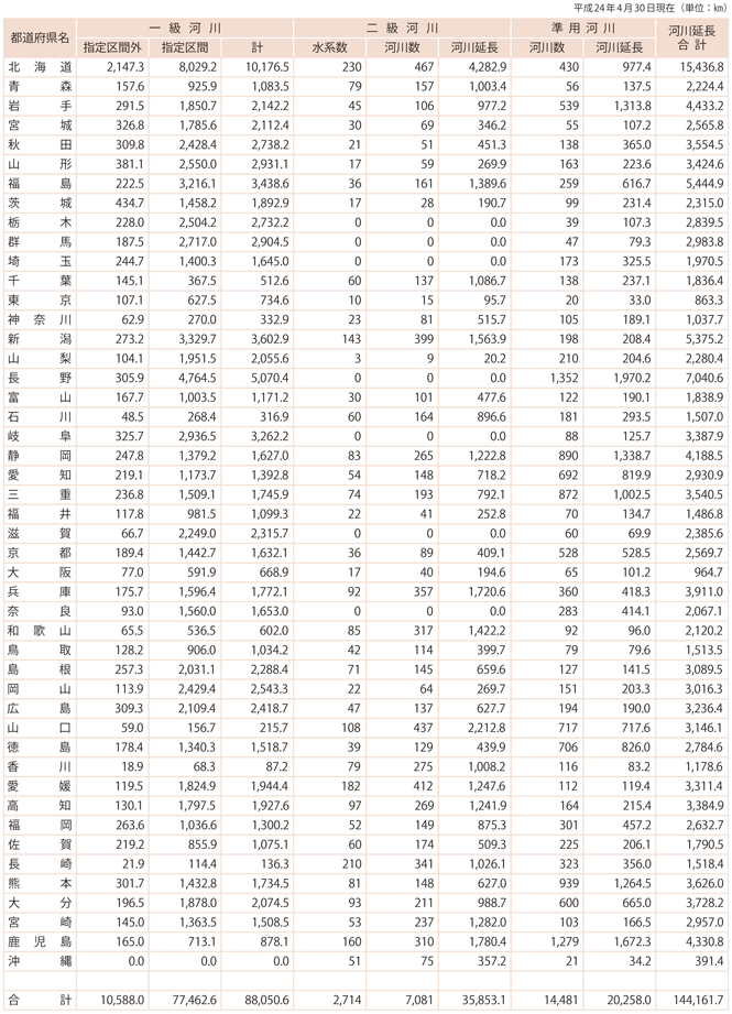 資料6-3　河川延長等の現況（都道府県別）