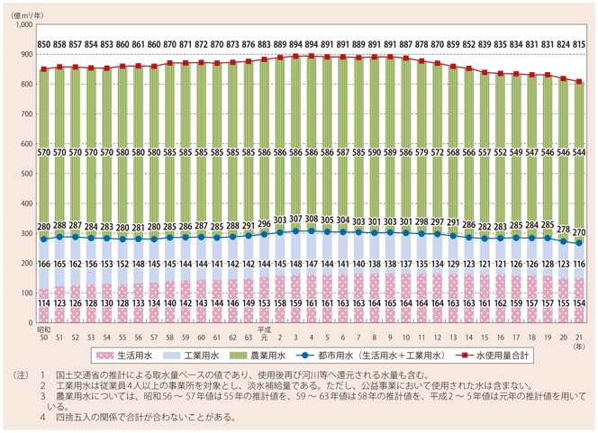 資料6-5　全国の水使用量