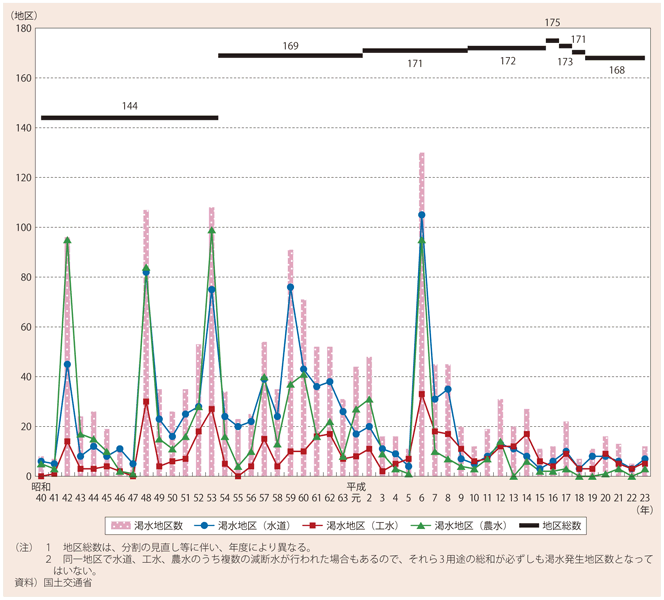 資料6-6　各種用水の渇水発生地区数
