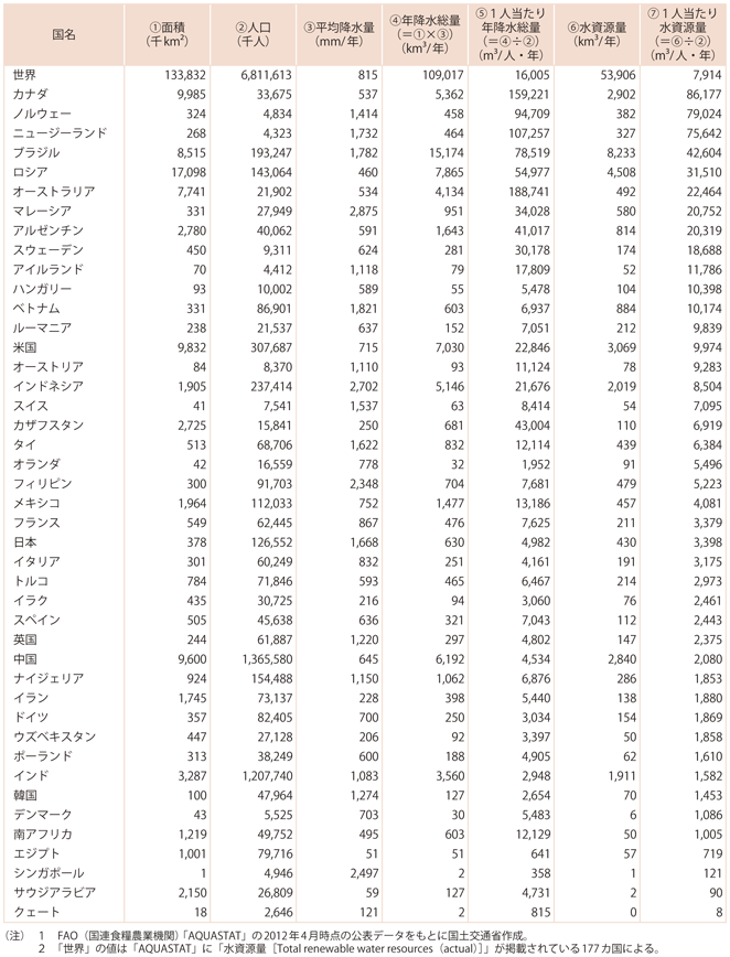 資料6-7　世界各国の降水量等