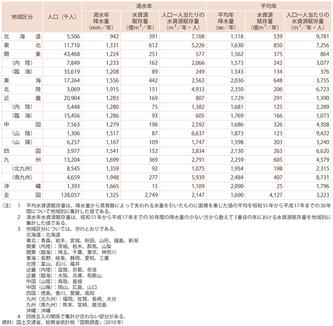 資料6-9　地域別降水量及び水資源賦存量